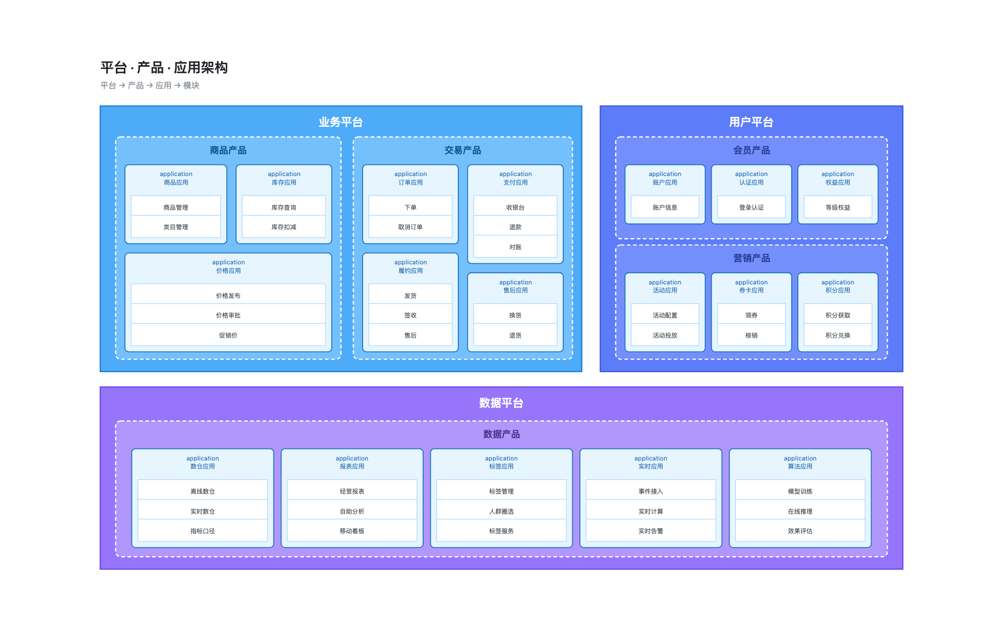 平台应用架构图模板：业务、用户、数据三个平台分色排列，平台内用虚线分出商品、交易、会员、营销、数据产品，每个产品下是应用卡片和模块条