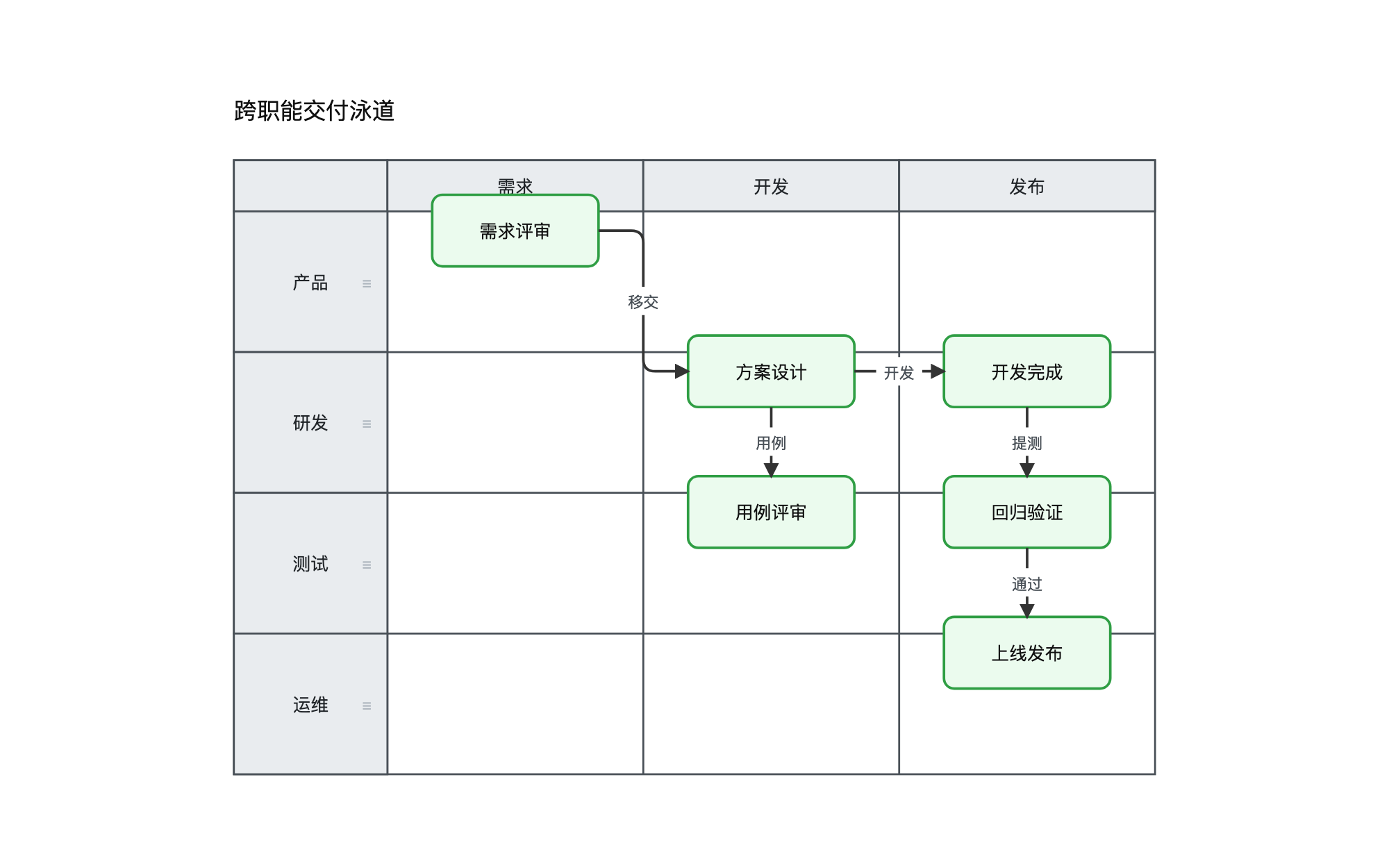 跨职能交付泳道模板：产品、研发、测试、运维四个角色横跨需求、开发、发布三个阶段，节点按移交顺序串联