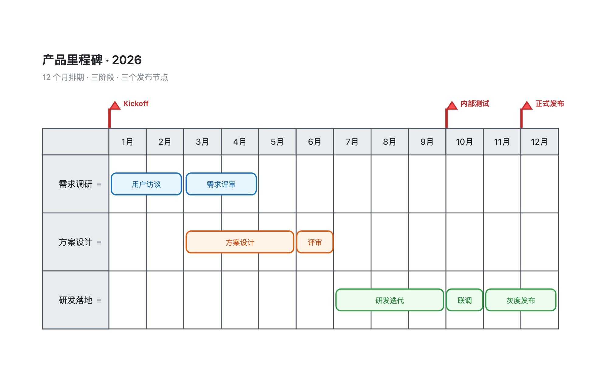 产品里程碑模板：顶部 12 个月刻度，需求调研、方案设计、研发落地三行排期条分色排列，Kickoff、内部测试、正式发布三面旗标在对应月份