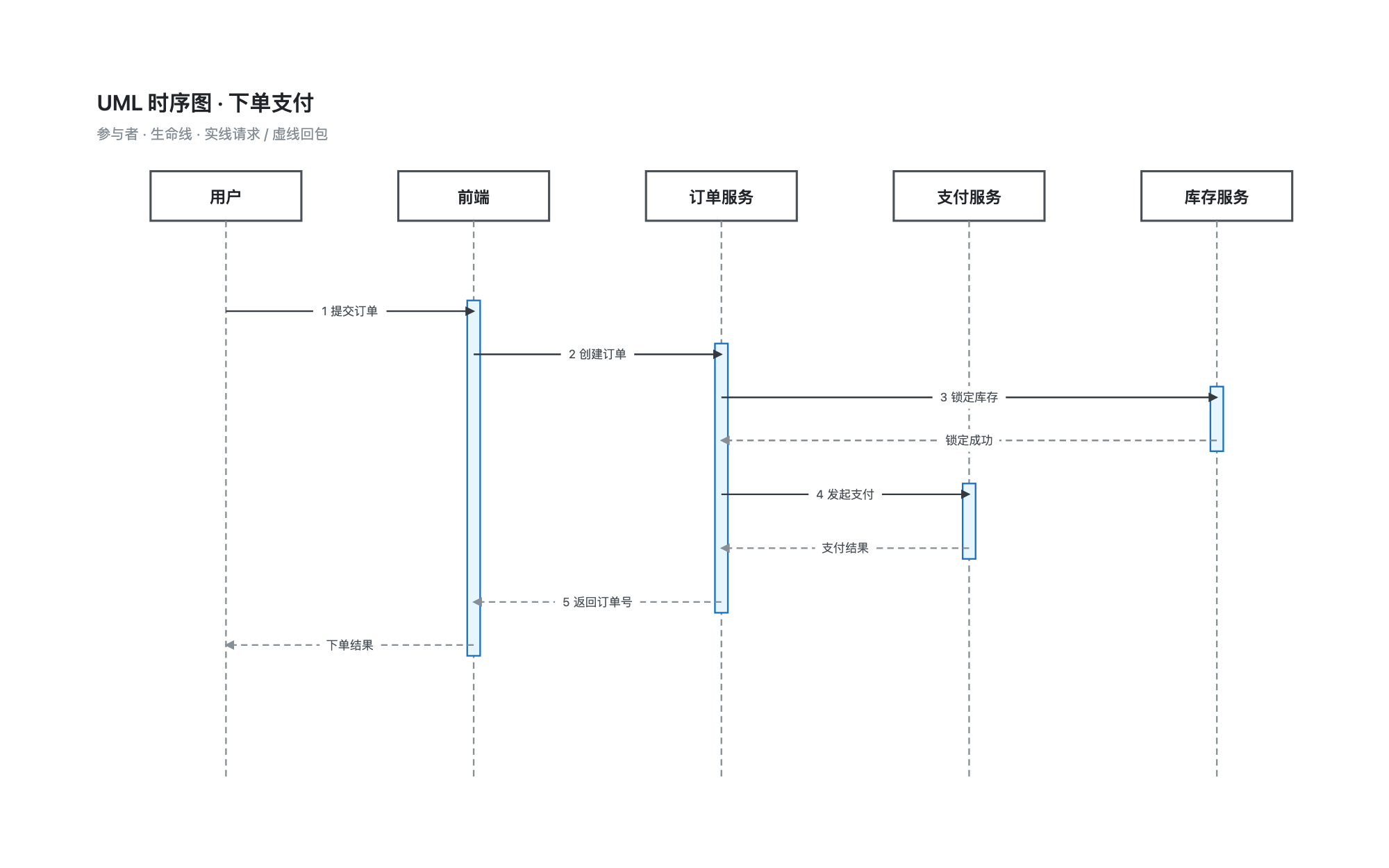 UML 时序图模板：用户、前端、订单服务、支付服务、库存服务五条生命线，实线箭头表示请求、虚线箭头表示回包，演示下单支付流程